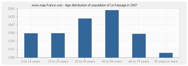 Age distribution of population of Le Passage in 2007